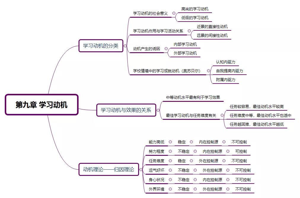 学习动机的分类,学习动机与学习效果之间的关系,动机理论—归因理论