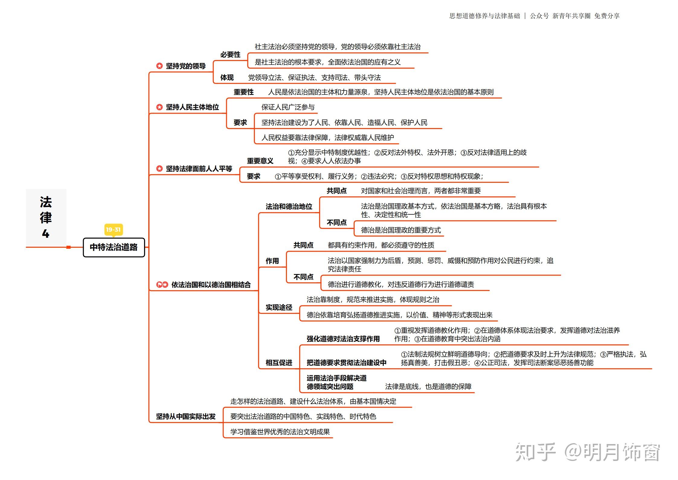 思修的知識點較多,若有一份思維導圖,那複習起來效率就高很多啦!