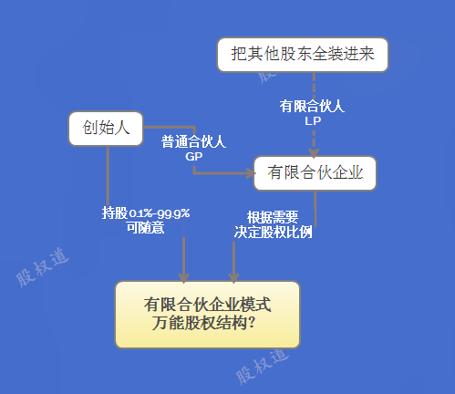 经典股权结构分析腾讯阿里等10家成功企业创业时的股权结构每家都不一