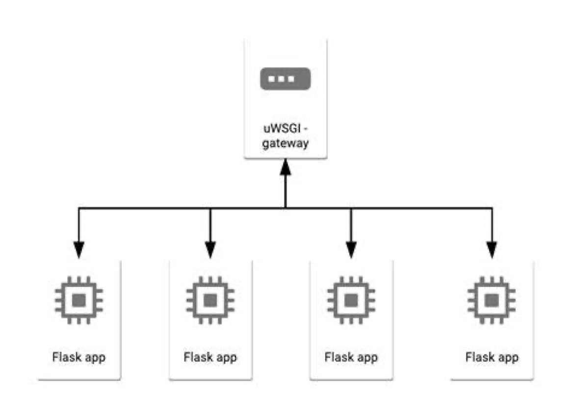 在Flask/uWSGI上不停机更新机器学习模型 知乎