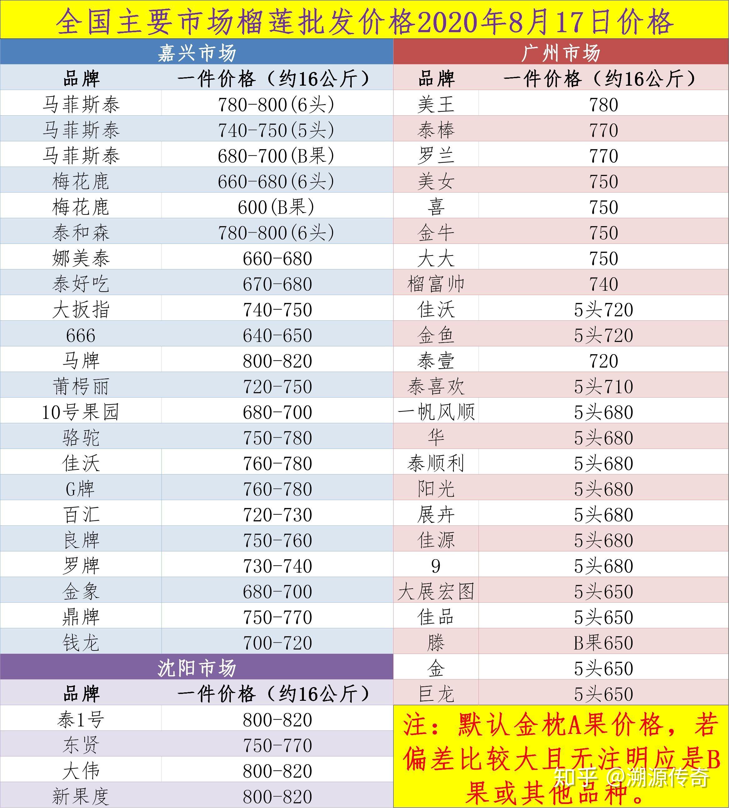榴莲哪里批发市场最便宜