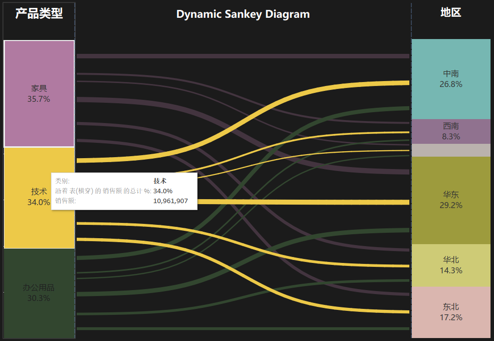 tableau桑吉图制作方法