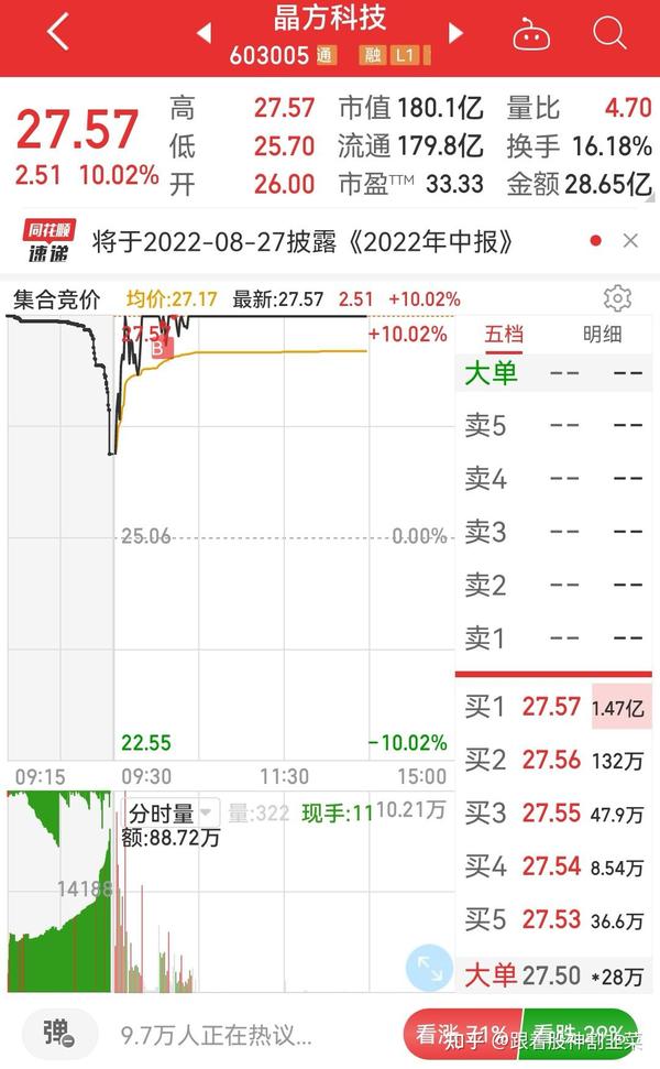 跟着股神割韭菜（晶方科技）