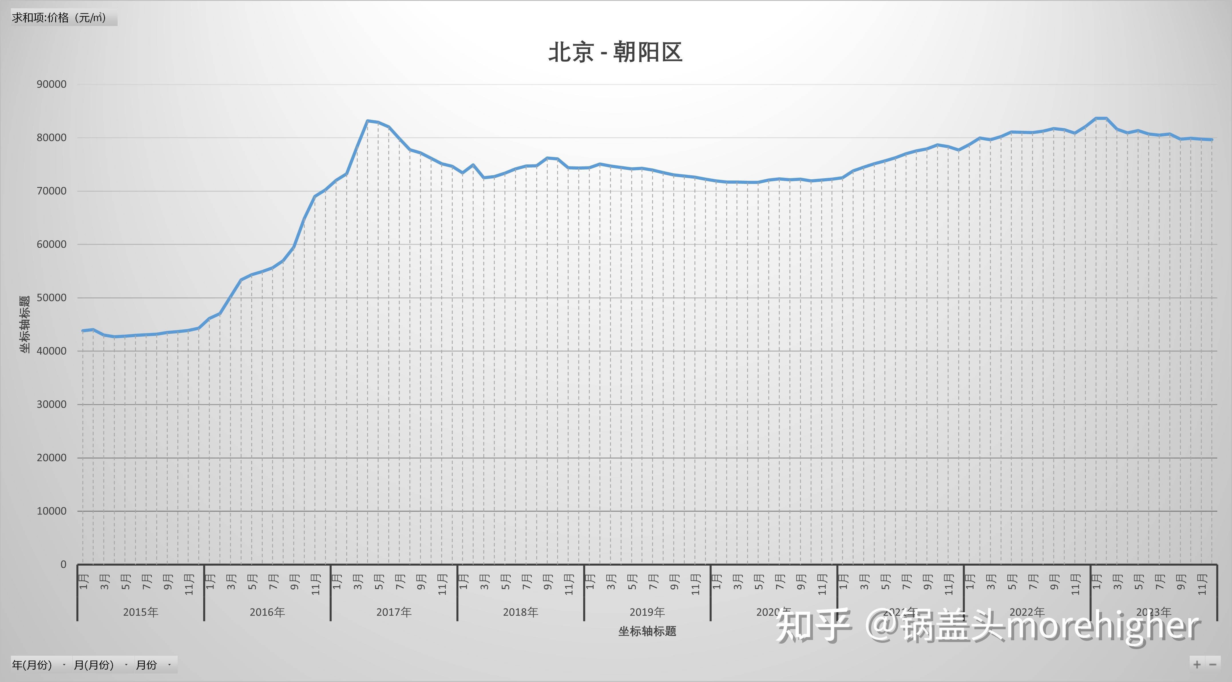 北京各区房价走势，2023年走势、疫情后房价走势，近9年趋势(其他省市，请进主页) - 知乎