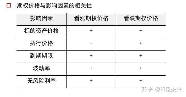 期权怎样购买才有收益
