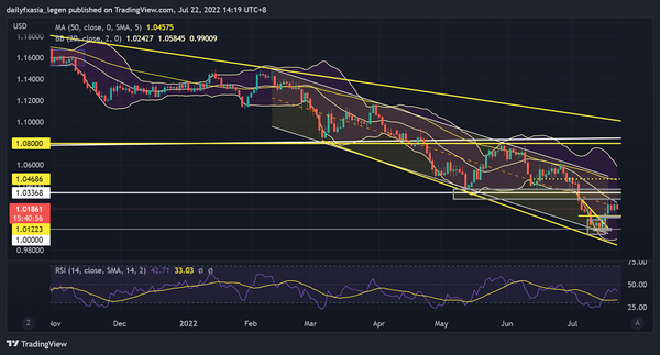欧元兑美元走势分析:加息50个基点“徒劳”，技术面仍看空