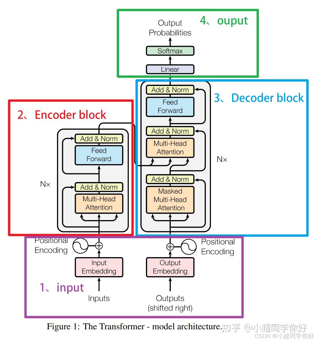 Transformer 11. Encoder-Decoder Transformer 经典架构以及每一步骤的详细计算 - 知乎