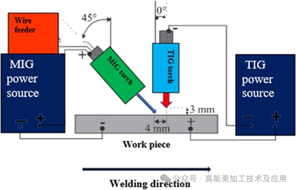 TIG、MIG 和 TIG-MIG 复合焊缝中热分布实验和有限元模拟 - 知乎