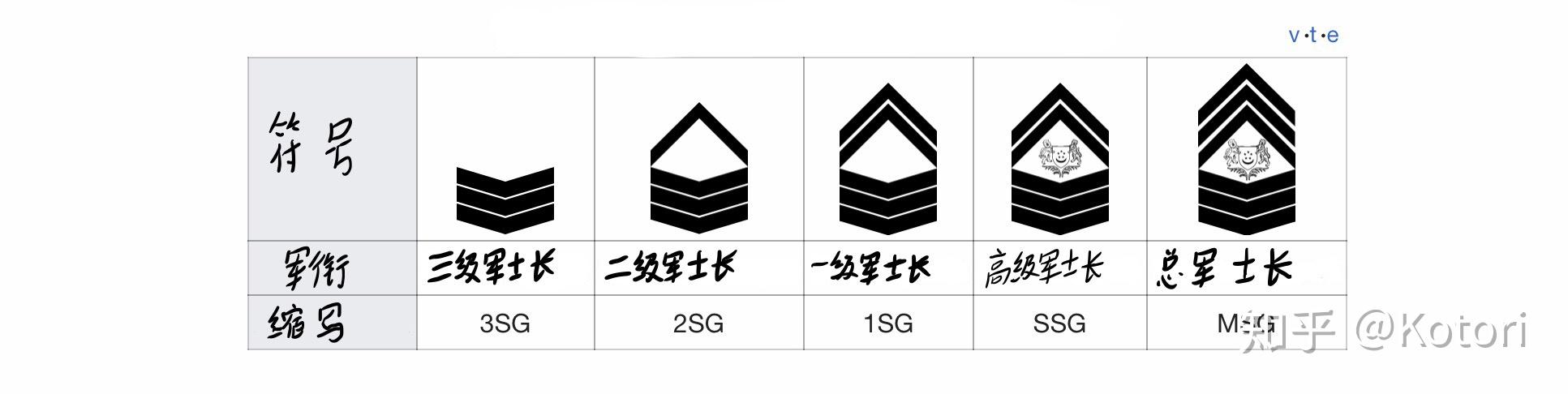 英联邦百年军服(二)附件——新加坡陆军军衔对照表 - 知乎