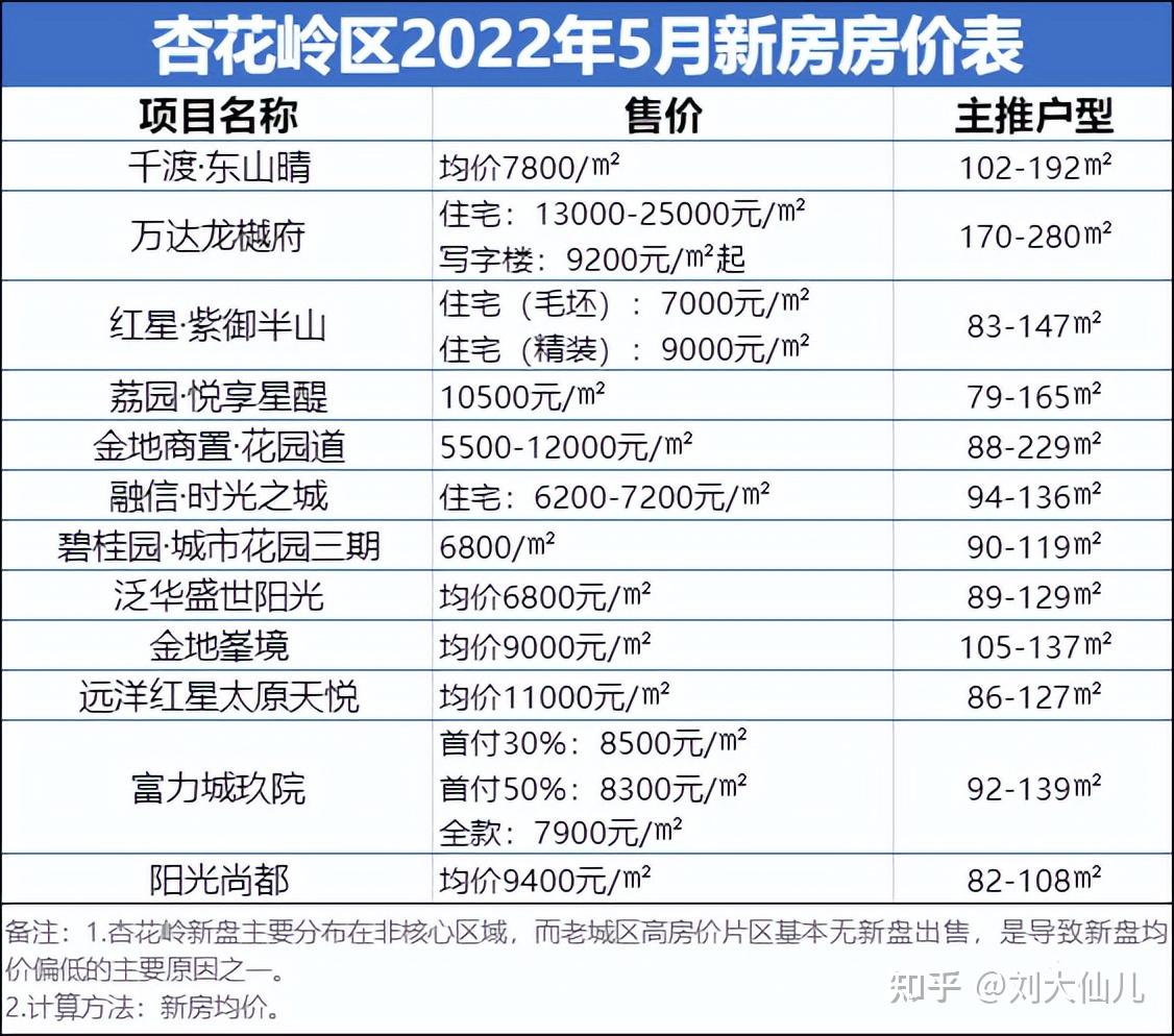 太原5月房价地图出炉!附有147个楼盘详情
