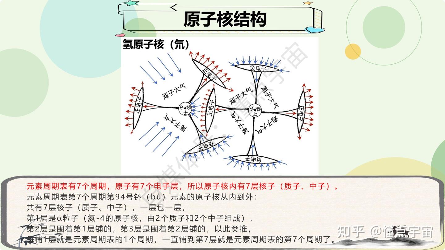 原子核内部结构的推导过程 知乎 