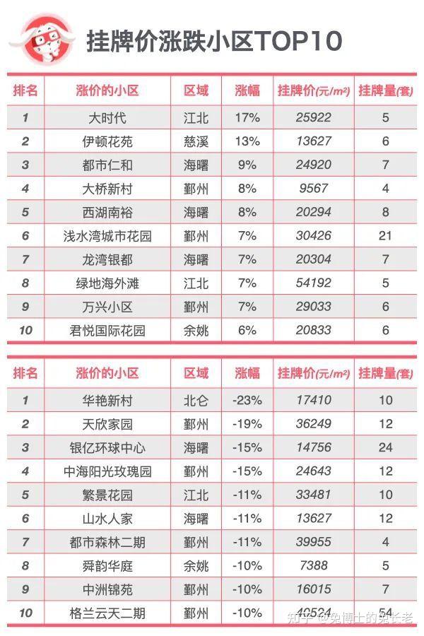新政后,宁波Q4季度楼市涨跌排行 - 知乎