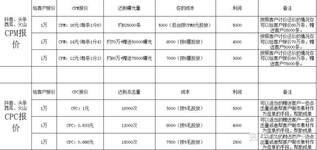 返點10個點,那麼實際充值計算公式為:利潤計