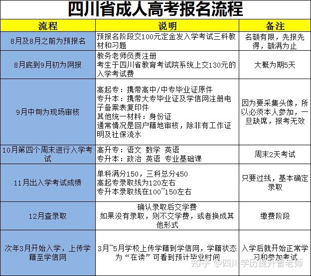 2022年四川省成人高考報考詳細流程