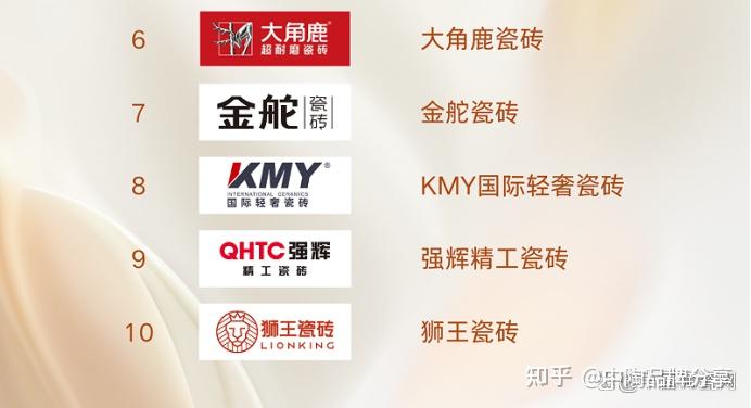 中国瓷砖十大品牌榜单发布:技术流选鹰牌、大角鹿、马可波罗等! - 知乎