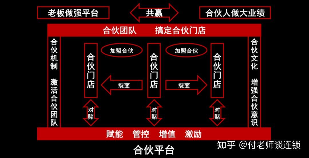 万店连锁: 门店合伙人获取有哪些途径?门店合伙人流程讲解 - 知乎