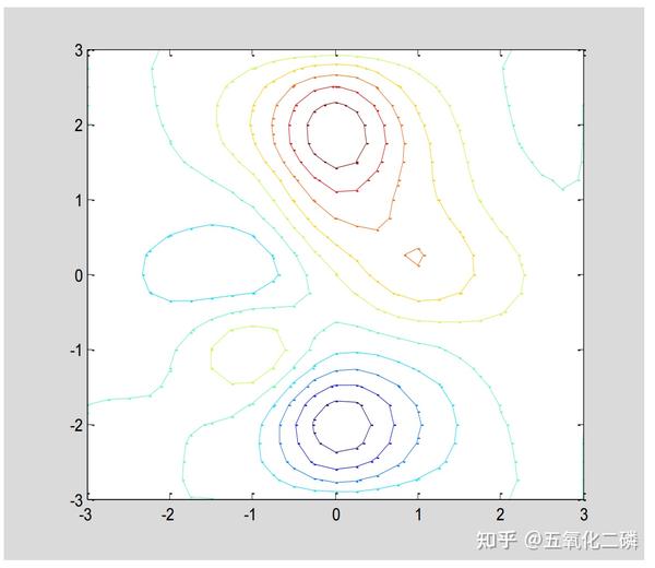 数学建模 预测方法 插值与拟合 知乎