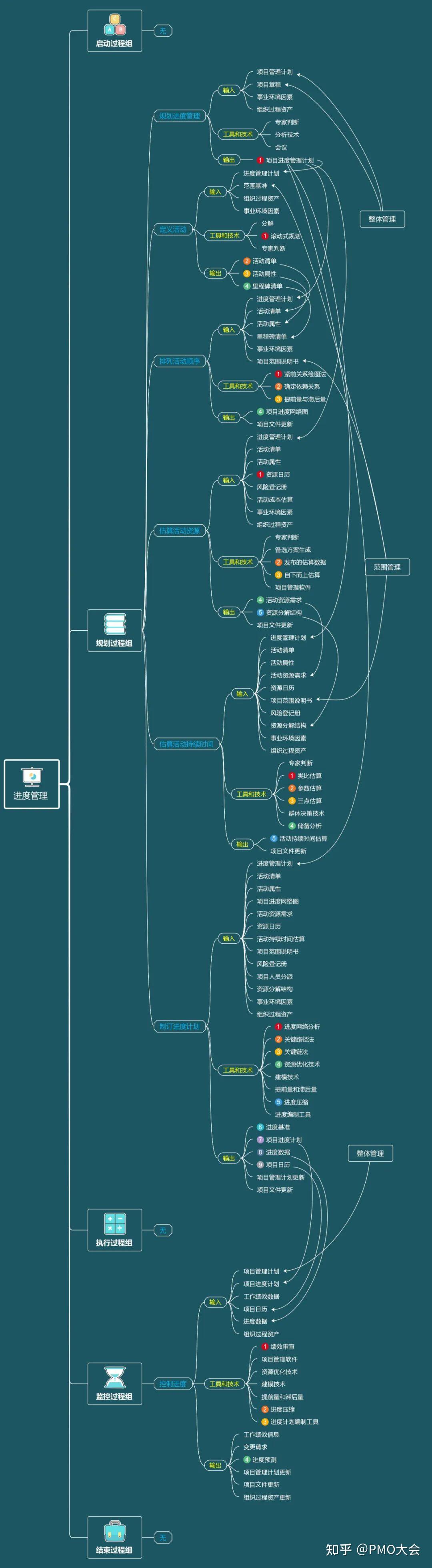 项目进度管理专栏︱资深IT项目经理谈项目进度管理 - 知乎