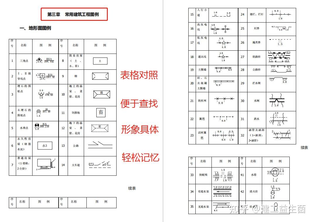 建築工程施工圖符號圖例6大章類別分明識圖不用愁輕鬆賺百萬