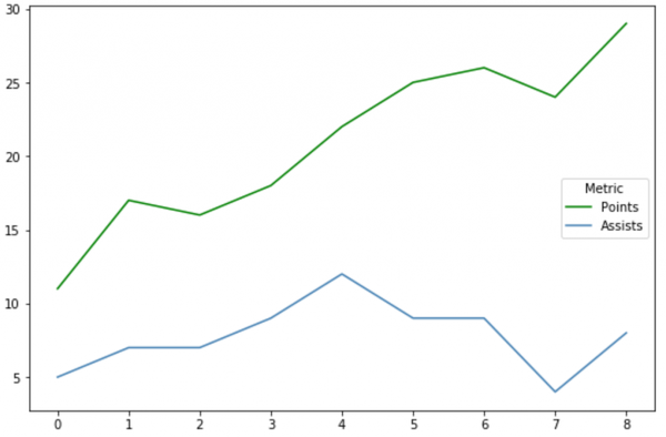 如何在 Matplotlib 中更改图例的位置 - 知乎