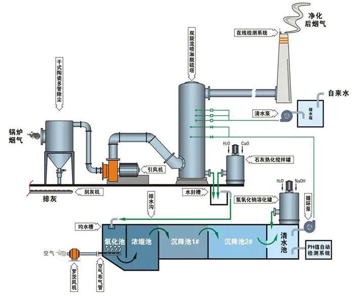 處理化纖廢氣73,汙泥乾燥處理系統74,石灰石-石膏法工藝流程圖75,工業