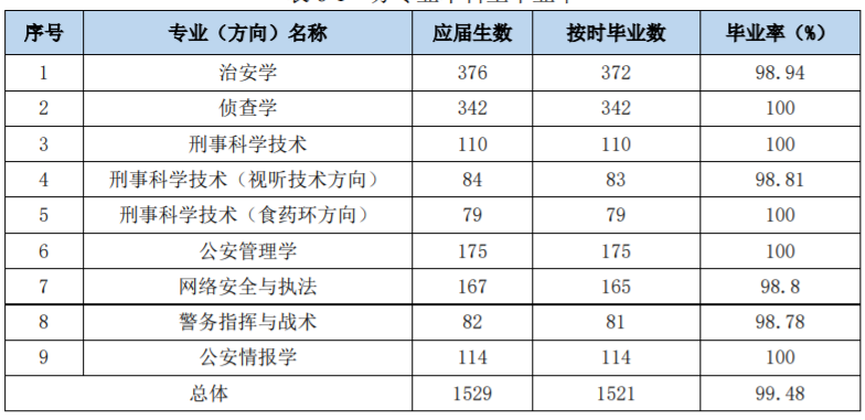 南京警察学院就业深造简况入警率92就业率965