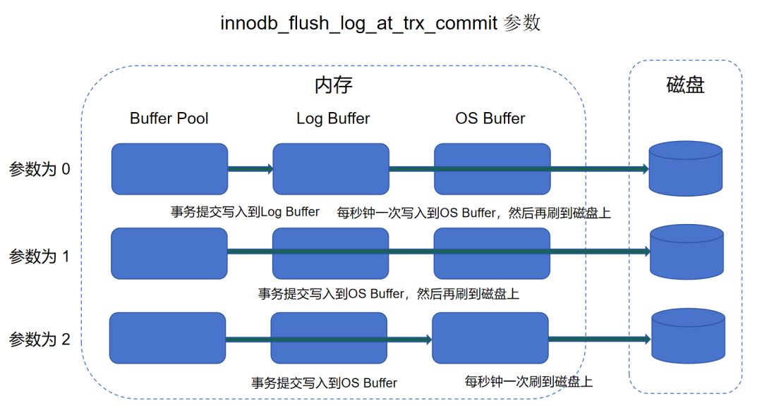 面试官：MySQL InnoDB事务中的ACID特性是如何实现的？ - 知乎