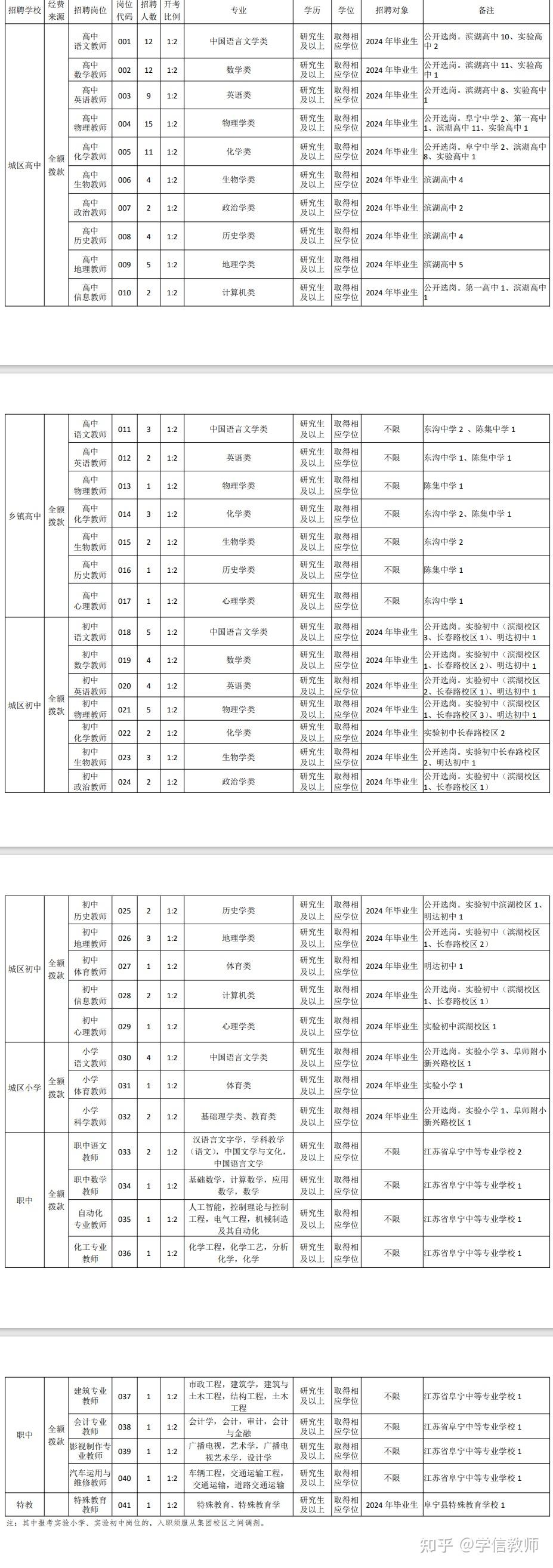 鹽城市阜寧縣教育局2023年下半年校園招聘方案140名第二批