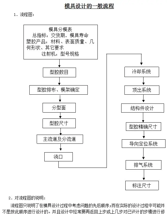 塑胶模具制作工艺流程图片