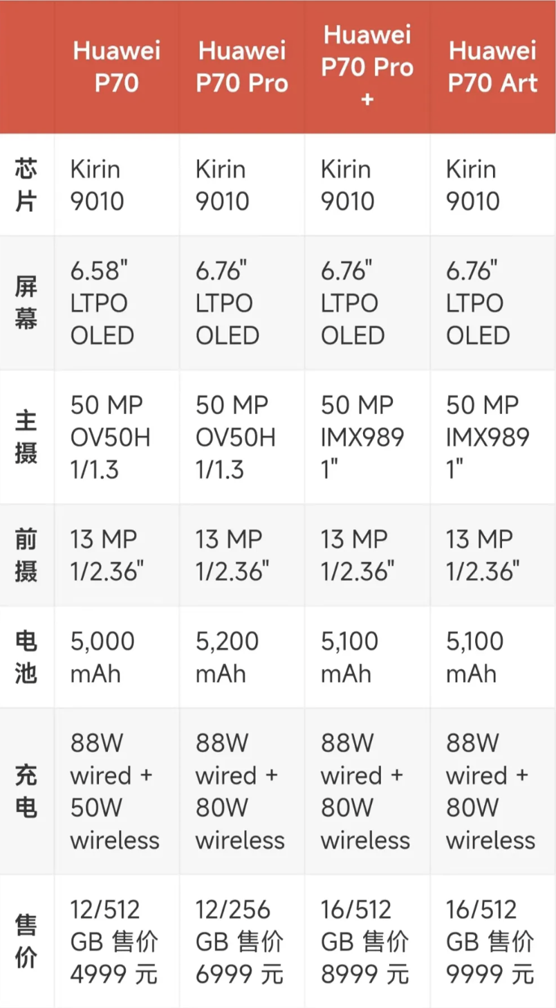 华为 p70 系列配置,售价曝光?