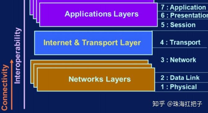 theosi (open system interconnection)model uses 7 layers.appl