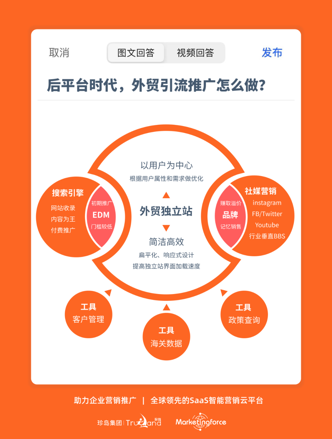 b2b优化和独立网站 zhuanlan.zhihu.com