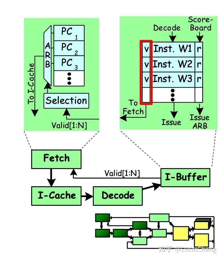 Cuda gpu predicate register 