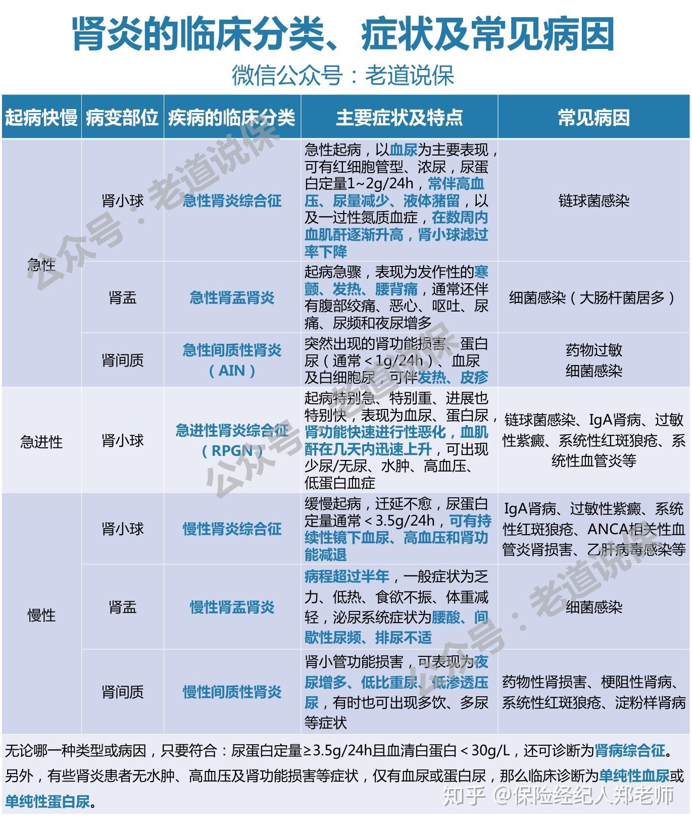 肾脏炎症有很多种分类方式:临床分类,病因分类和病理分型.