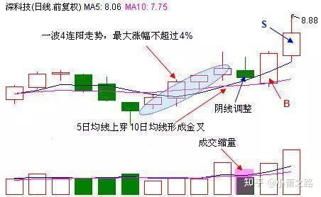 二,4连阳 1阴,主升浪在即2,激进型玩家,可在股