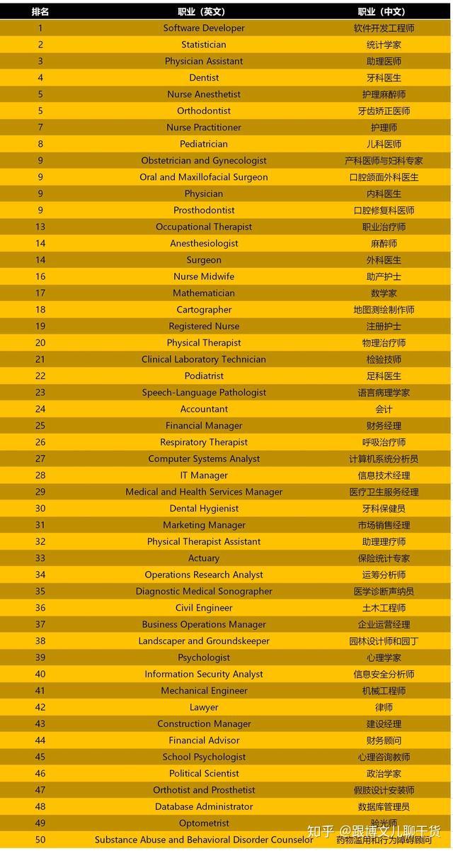 Worker Ranking Job USnews 发布2019最佳工作排名,快来看一看有没有你喜欢的! - 知乎