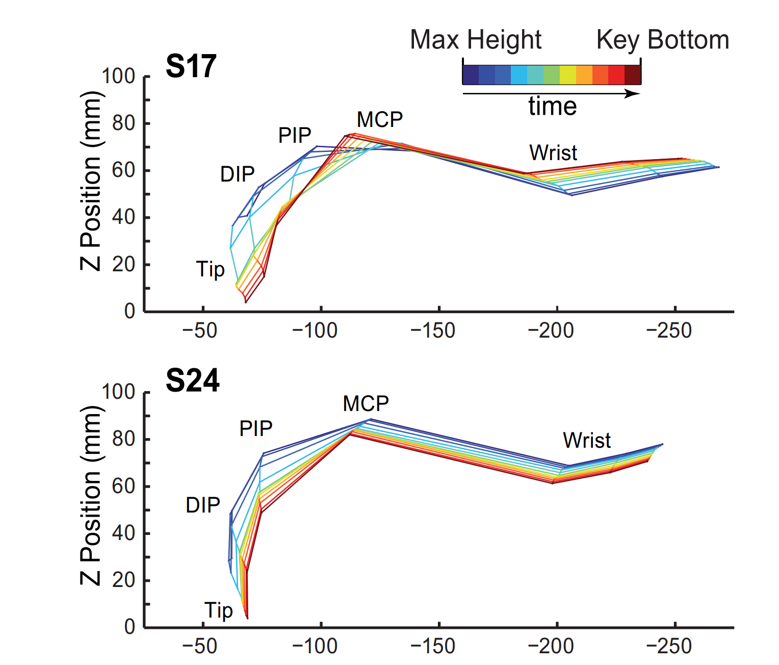 方式是比较训练有素的专家钢琴家和新手的演奏(furuya和altenmuller