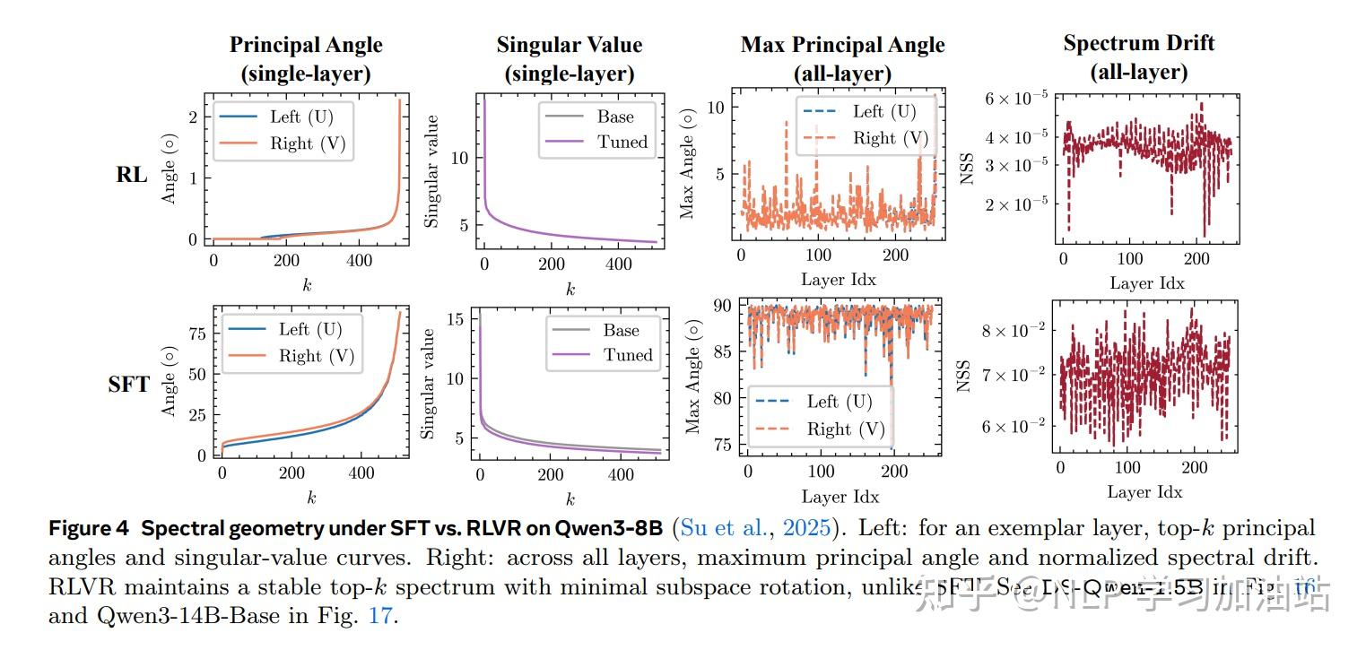 Meta最新出品|不走寻常路:RLVR 其实没在主路上学推理 - 知乎