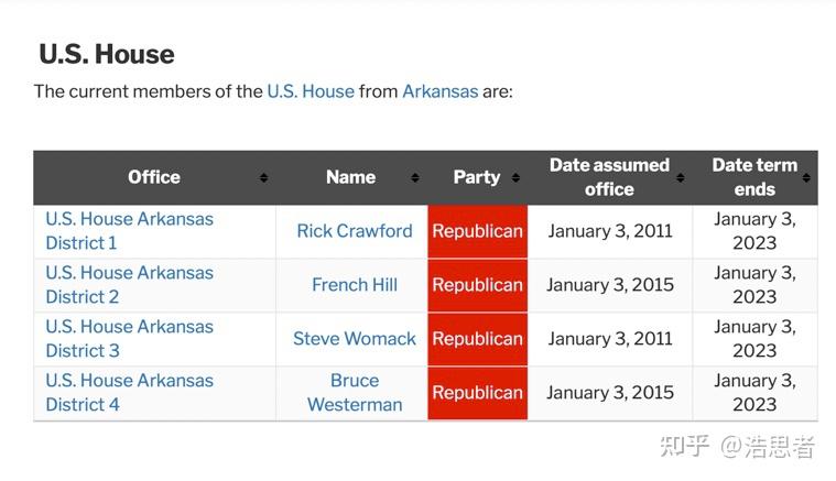 阿肯色州联邦众议员两党初选:该州在人口普查后,联邦众议院席位数不变