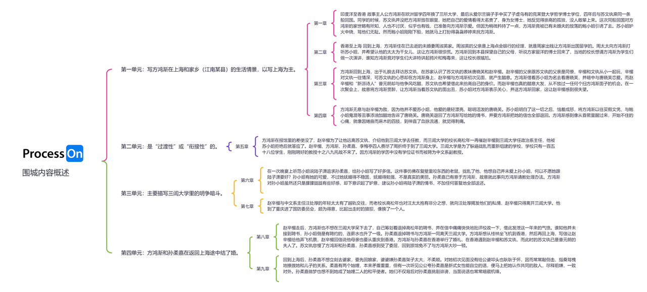 《围城》思维导图