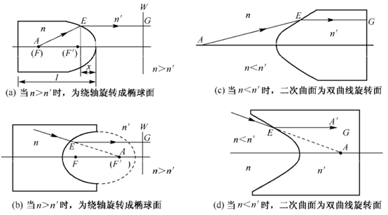 发光点理想成像的条件-等光程条件 - 知乎