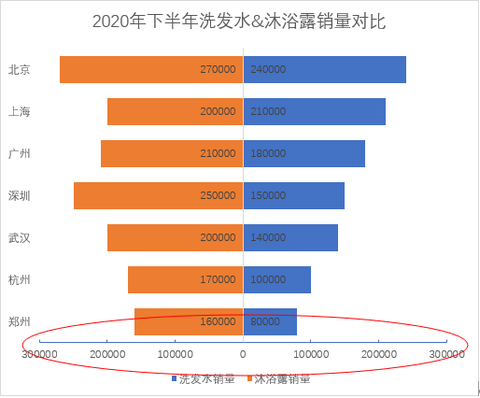 excel如何快速制作双向条形图 - 知乎