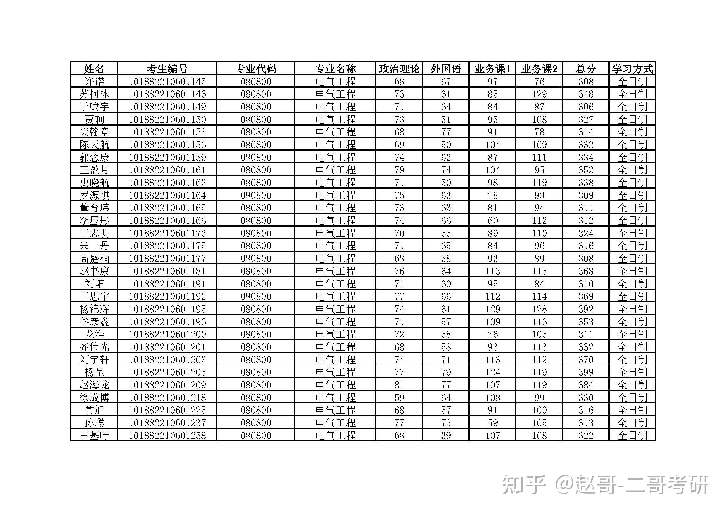 2022東北電力大學電氣工程考研專碩複試名單