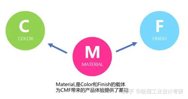 工业设计考研理论||必备知识点01||CMF是什么？ - 知乎