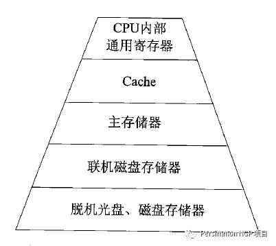 存储笔试中常见的技术问题有哪些？  第1张