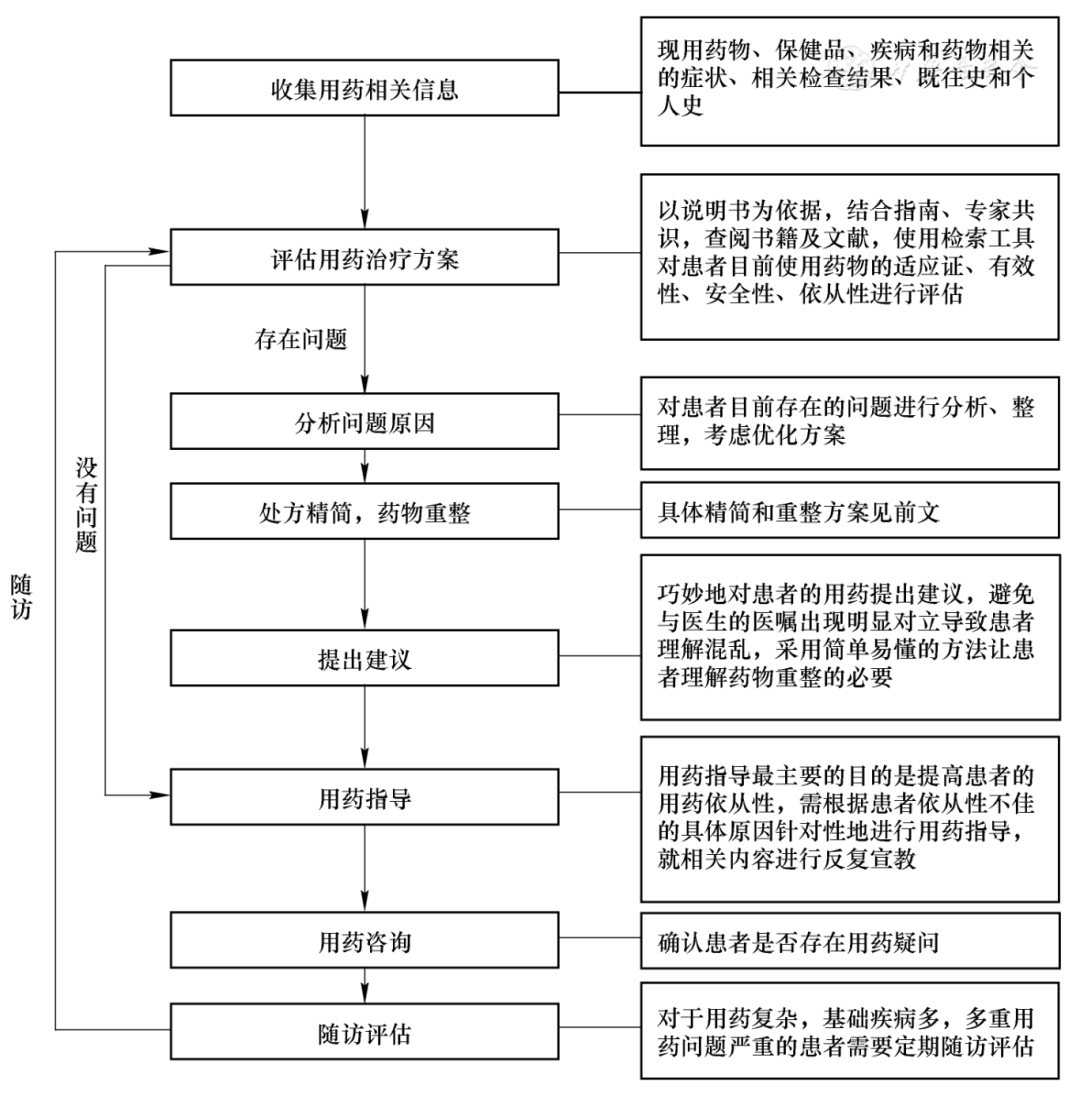 老年人多重用药评估与管理中国专家共识(2024) - 知乎
