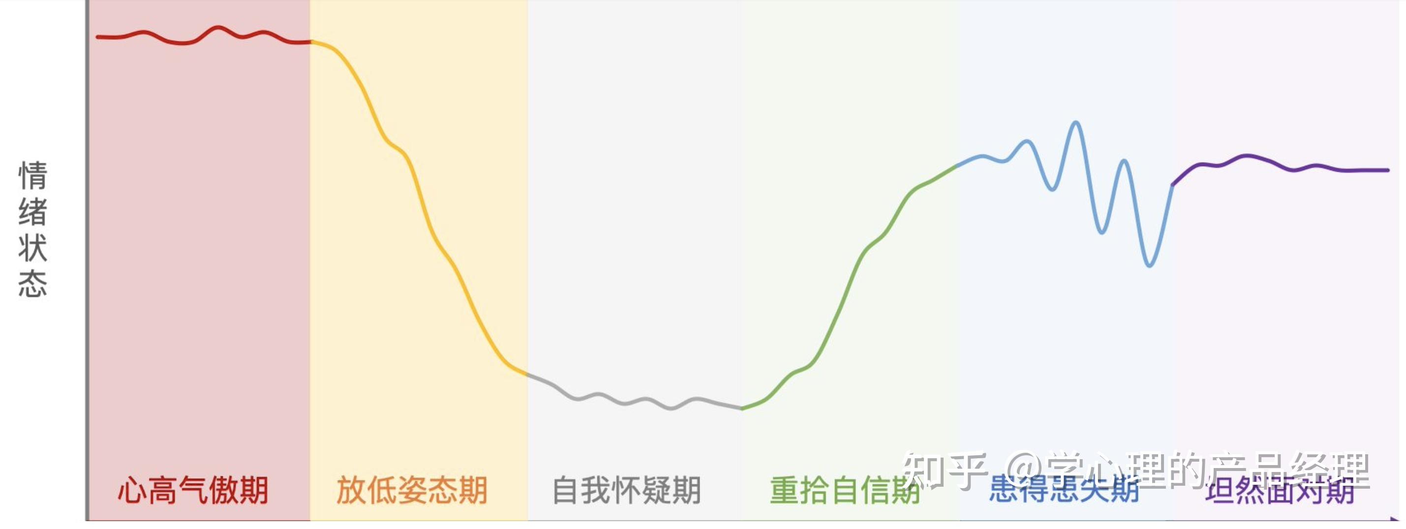 是(可见之前的文章《放弃幻想,轻装前行 | 秋招心理变化的六个阶段》)