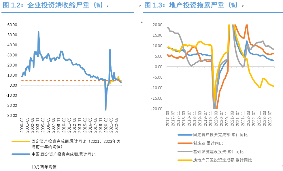 南華期貨從固定資產投資完成額累計同比來看,固定資產投資完成額蘭破