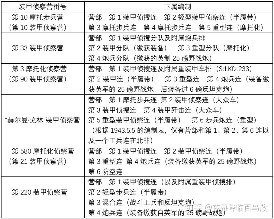 德军装甲部队的建制较为完整,一般来说每一个装甲师都拥有一个装甲