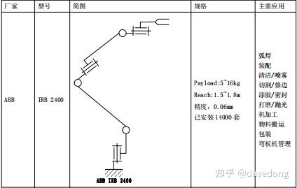 05 工业机器人的机械结构认知 - 知乎